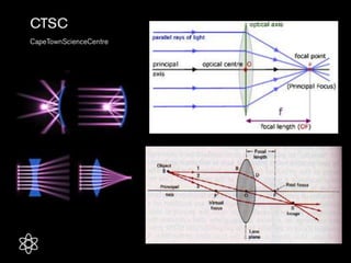 Ctsc Localization Ctsc waves-light and sound | PPTX