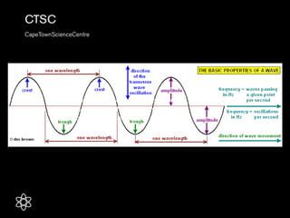 Ctsc Localization Ctsc waves-light and sound | PPTX