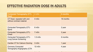 EFFECTIVE RADIATION DOSE IN ADULTS
Computed Tomography (CT)-
Head
2 mSv 8 months
CT Head, repeated with and
without contrast material
4 mSv 16 months
Computed Tomography (CT)-
Spine
6 mSv 2 year
Computed Tomography (CT)-
Chest
7 mSv 2 year
Computed Tomography (CT)-
Lung Cancer Screening
1.5 mSv 6 months
Cardiac CT for Calcium Scoring 3 mSv 1 year
Coronary Computed
Tomography Angiography (CTA
12 mSv 4 year
 