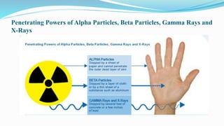 Penetrating Powers of Alpha Particles, Beta Particles, Gamma Rays and
X-Rays
 