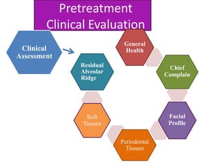 Pretreatment
Clinical Evaluation
Clinical
Assessment
General
Health
Chief
Complain
Facial
Profile
Periodontal
Tissues
Soft
Tissues
Residual
Alveolar
Ridge
 