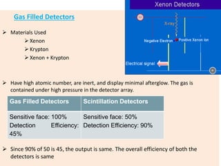 Gas Filled Detectors
 Materials Used
 Xenon
 Krypton
 Xenon + Krypton
 Have high atomic number, are inert, and display minimal afterglow. The gas is
contained under high pressure in the detector array.
 Since 90% of 50 is 45, the output is same. The overall efficiency of both the
detectors is same
Gas Filled Detectors Scintillation Detectors
Sensitive face: 100%
Detection Efficiency:
45%
Sensitive face: 50%
Detection Efficiency: 90%
 