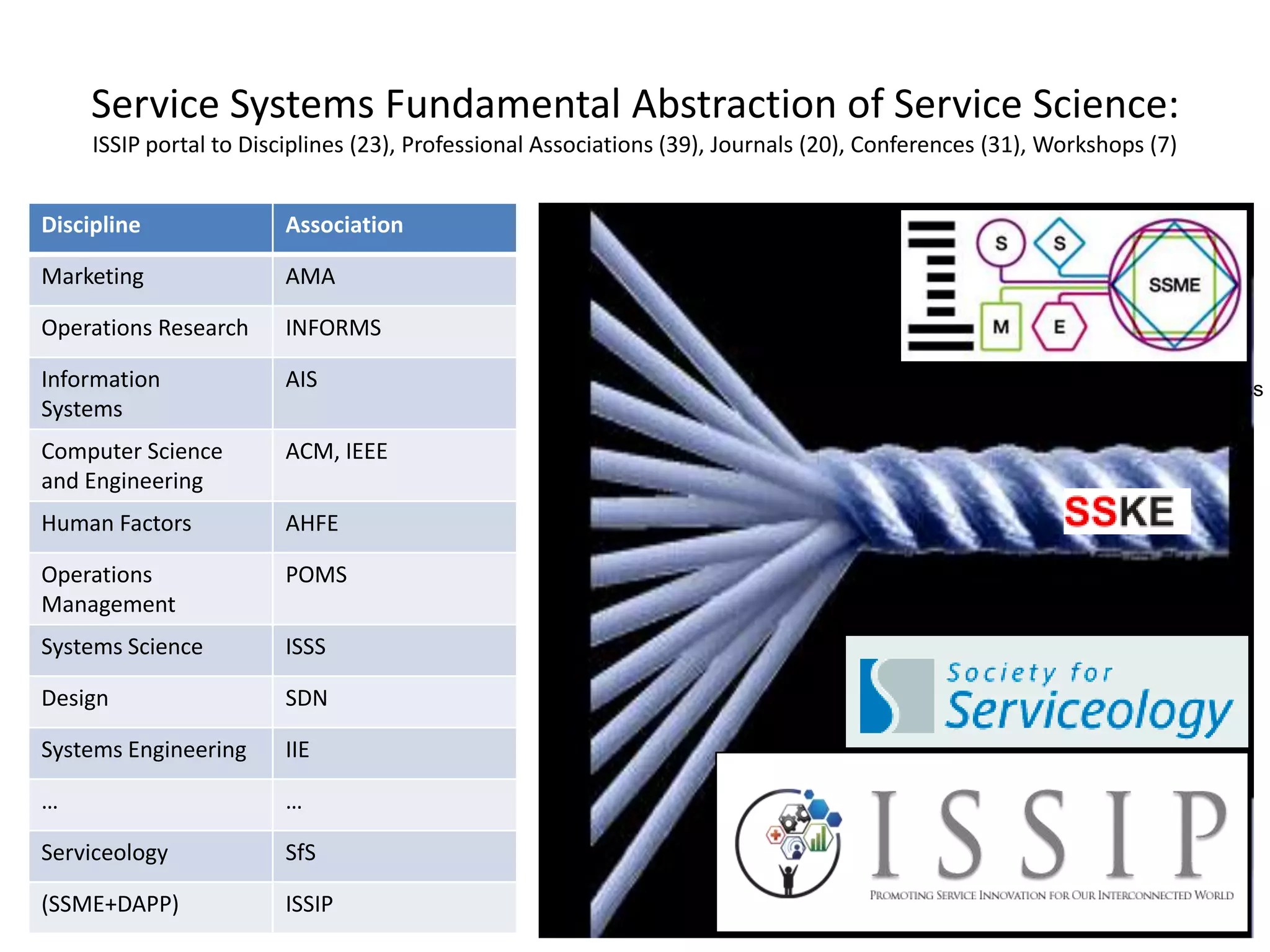 Service Systems Fundamental Abstraction of Service Science:
ISSIP portal to Disciplines (23), Professional Associations (39), Journals (20), Conferences (31), Workshops (7)
Discipline

Association

Marketing

AMA

Operations Research

INFORMS

Information
Systems

AIS

Computer Science
and Engineering

ACM, IEEE

Human Factors

AHFE

Operations
Management

POMS

Systems Science

ISSS

Design

SDN

Systems Engineering

IIE

…

…

Serviceology

SfS

(SSME+DAPP)

ISSIP

IBM SSME Centennial Icon of Progress

 