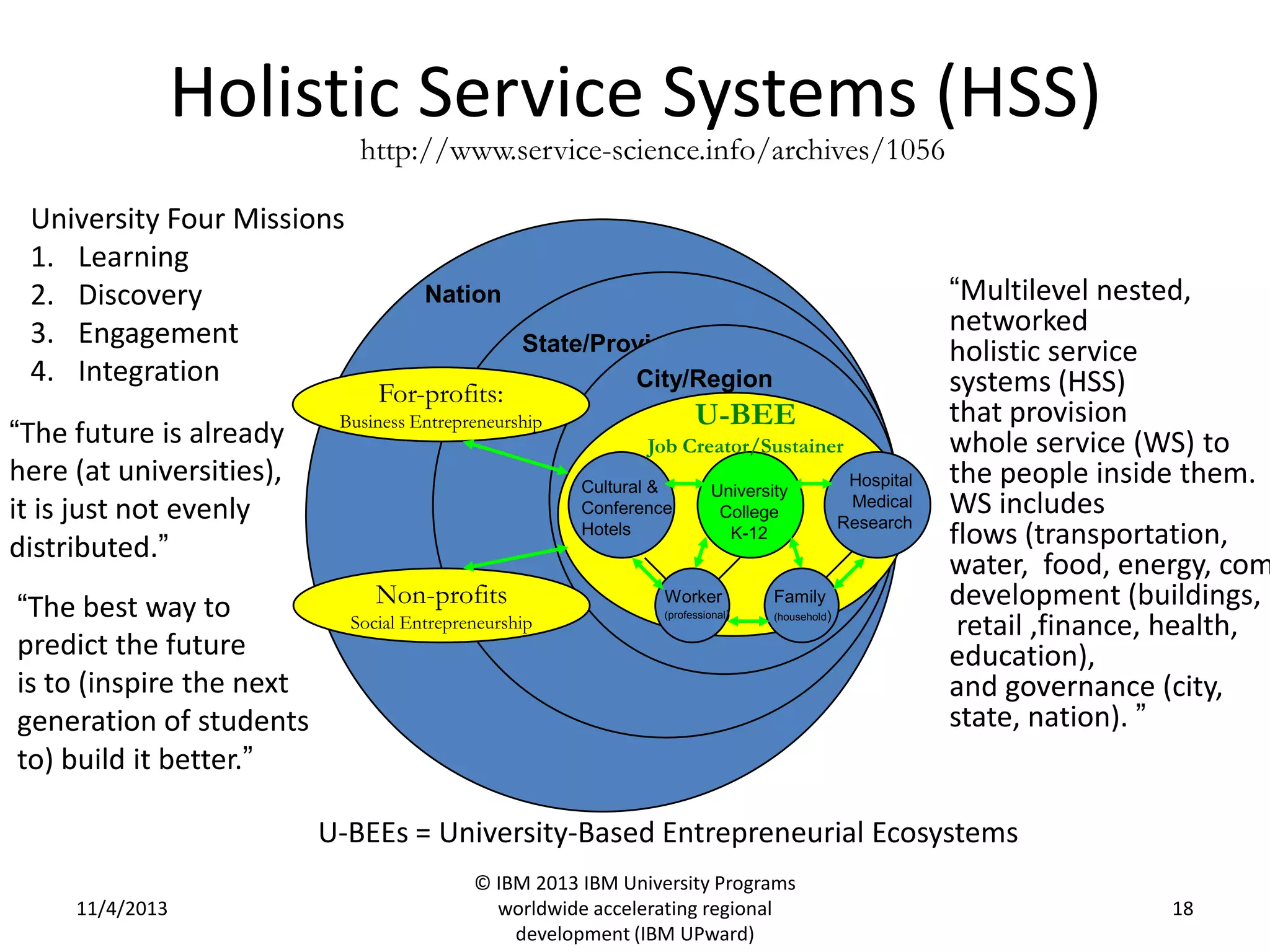 Holistic Service Systems (HSS)
http://www.service-science.info/archives/1056

University Four Missions
1. Learning
2. Discovery
3. Engagement
4. Integration
“The future is already
here (at universities),
it is just not evenly
distributed.”
“The best way to
predict the future
is to (inspire the next
generation of students
to) build it better.”

Nation

For-profits:

State/Province
City/Region

U-BEE

Business Entrepreneurship

Job Creator/Sustainer
Cultural &
Conference
Hotels

Non-profits
Social Entrepreneurship

University
College
K-12

Worker

Family

(professional )

(household)

Hospital
Medical
Research

“Multilevel nested,
networked
holistic service
systems (HSS)
that provision
whole service (WS) to
the people inside them.
WS includes
flows (transportation,
water, food, energy, com
development (buildings,
retail ,finance, health,
education),
and governance (city,
state, nation). ”

U-BEEs = University-Based Entrepreneurial Ecosystems
11/4/2013

© IBM 2013 IBM University Programs
worldwide accelerating regional
development (IBM UPward)

18

 