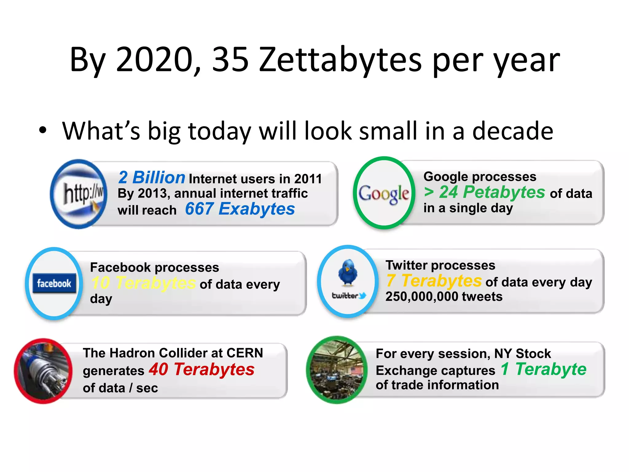 By 2020, 35 Zettabytes per year
• What’s big today will look small in a decade
2 Billion Internet users in 2011

Google processes

By 2013, annual internet traffic
will reach 667 Exabytes

in a single day

Facebook processes
10 Terabytes of data every
day

The Hadron Collider at CERN
generates 40 Terabytes
of data / sec

> 24 Petabytes of data

Twitter processes
7 Terabytes of data every day
250,000,000 tweets

For every session, NY Stock
Exchange captures 1 Terabyte
of trade information

 