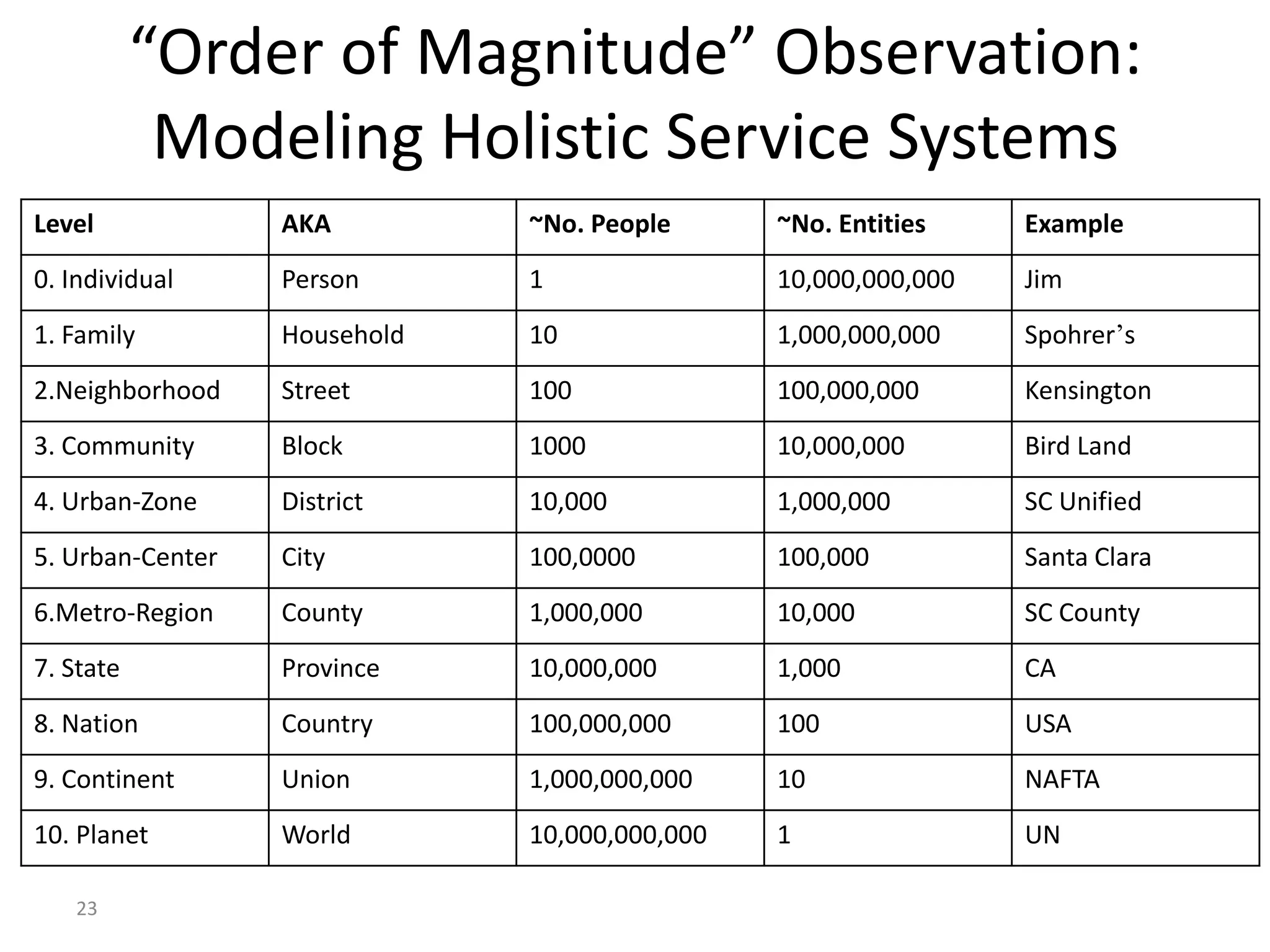“Order of Magnitude” Observation:
Modeling Holistic Service Systems
Level

AKA

~No. People

~No. Entities

Example

0. Individual

Person

1

10,000,000,000

Jim

1. Family

Household

10

1,000,000,000

Spohrer’s

2.Neighborhood

Street

100

100,000,000

Kensington

3. Community

Block

1000

10,000,000

Bird Land

4. Urban-Zone

District

10,000

1,000,000

SC Unified

5. Urban-Center

City

100,0000

100,000

Santa Clara

6.Metro-Region

County

1,000,000

10,000

SC County

7. State

Province

10,000,000

1,000

CA

8. Nation

Country

100,000,000

100

USA

9. Continent

Union

1,000,000,000

10

NAFTA

10. Planet

World

10,000,000,000

1

UN

23

 