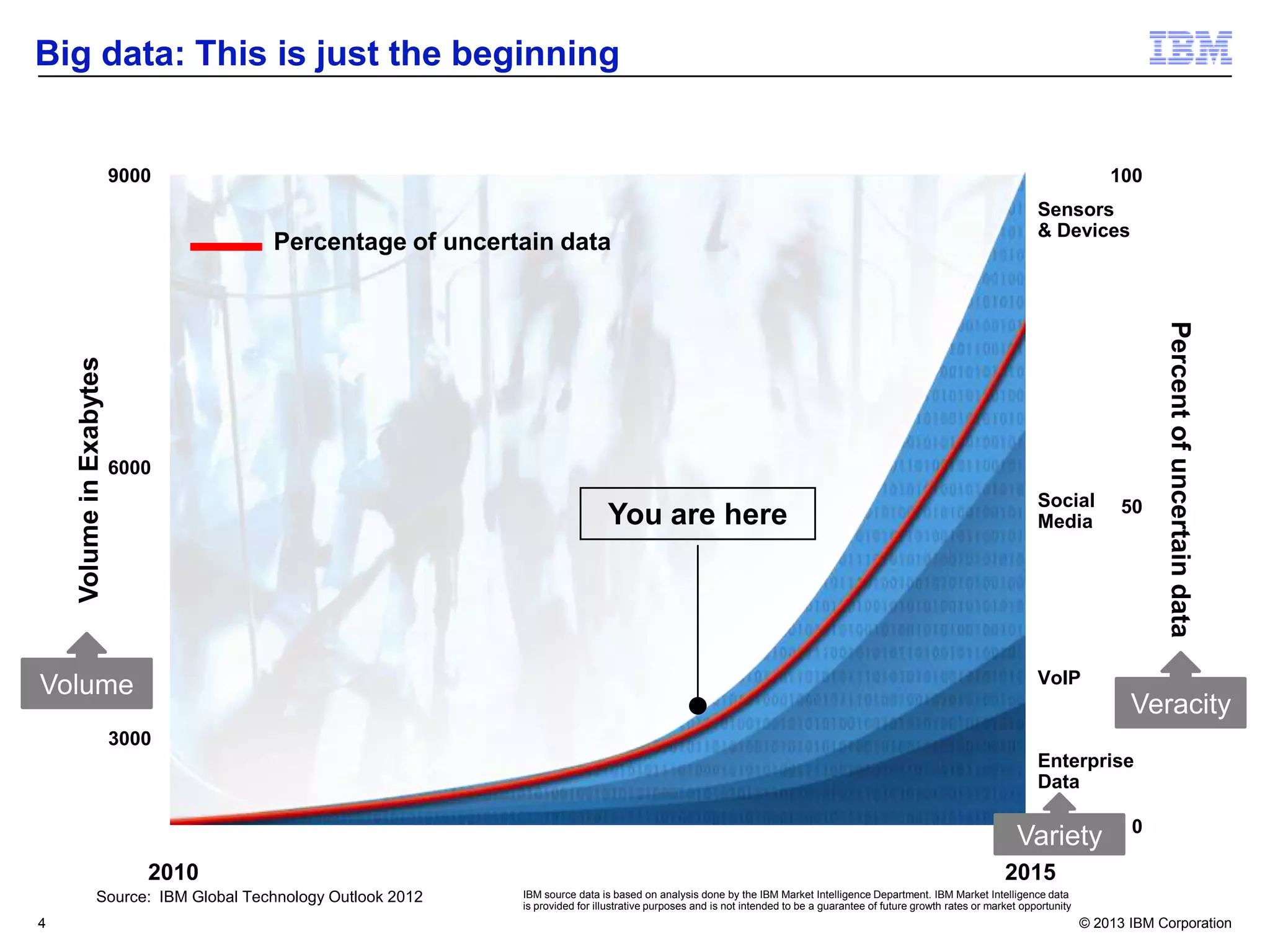 Big data: This is just the beginning

9000

100

6000

You are here

Social
Media

50

Percent of uncertain data

Volume in Exabytes

Percentage of uncertain data

Sensors
& Devices

VoIP

Volume

Veracity

3000
Enterprise
Data

Variety
2010
Source: IBM Global Technology Outlook 2012
4

0

2015
IBM source data is based on analysis done by the IBM Market Intelligence Department. IBM Market Intelligence data
is provided for illustrative purposes and is not intended to be a guarantee of future growth rates or market opportunity

© 2013 IBM Corporation

 
