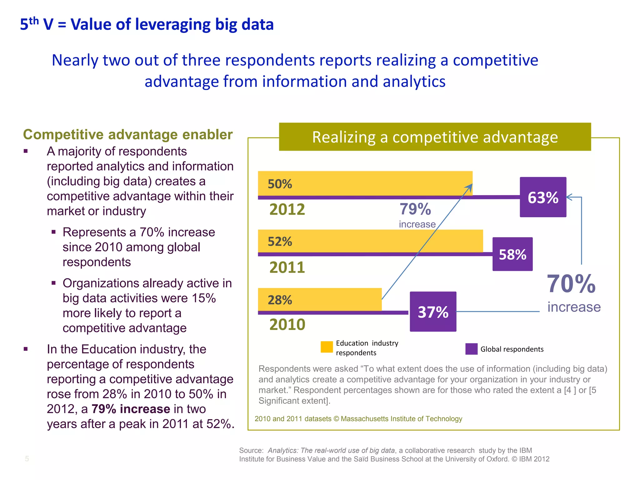 5th V = Value of leveraging big data
Nearly two out of three respondents reports realizing a competitive
advantage from information and analytics
Competitive advantage enabler


A majority of respondents
reported analytics and information
(including big data) creates a
competitive advantage within their
market or industry

Realizing a competitive advantage
50%

2012

increase

 Represents a 70% increase
since 2010 among global
respondents

5

52%

 Organizations already active in
big data activities were 15%
more likely to report a
competitive advantage


28%

In the Education industry, the
percentage of respondents
reporting a competitive advantage
rose from 28% in 2010 to 50% in
2012, a 79% increase in two
years after a peak in 2011 at 52%.

63%

79%
58%

2011

70%
increase

37%

2010
Education industry
respondents

Global respondents

Respondents were asked “To what extent does the use of information (including big data)
Respondents were a competitive advantage for your organization in your industry or
and analytics createasked “To what extent does the use of information (including big data)
and analytics create a competitive shown are for those who rated in extent a [4 ] or
market.” Respondent percentages advantage for your organizationthe your industryor [5
market.” Respondent percentages shown are for those each year.
Significant extent]. The same question has been asked who rated the extent a [4 ] or [5
Significant extent].
2010 and 2011 datasets © Massachusetts Institute of Technology

Source: Analytics: The real-world use of big data, a collaborative research study by the IBM
Institute for Business Value and the Saïd Business School at the University of Oxford. © IBM 2012

 