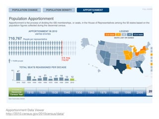 Apportionment Data Viewer
http://2010.census.gov/2010census/data/
 