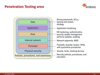 IN YOUR ZONE
Penetration Testing area
11
Security policies, procedures, and
education
Policies, procedures, and awareness
Guards, locks, tracking devicesPhysical security
Application hardeningApplication
OS hardening, authentication,
security update management,
antivirus updates, auditing
Host
Network segments, NIDSInternal network
Firewalls, boarder routers, VPNs
with quarantine procedures
Perimeter
Strong passwords, ACLs,
backup and restore
strategy
Data
 