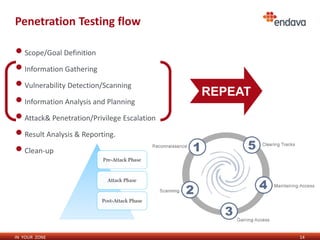 IN YOUR ZONE
Penetration Testing flow
•Scope/Goal Definition
•Information Gathering
•Vulnerability Detection/Scanning
•Information Analysis and Planning
•Attack& Penetration/Privilege Escalation
•Result Analysis & Reporting.
•Clean-up
14
REPEAT
 