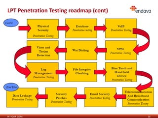 IN YOUR ZONE
LPT Penetration Testing roadmap (cont)
16
 