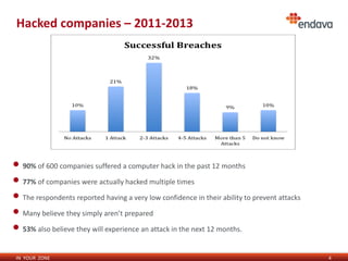 IN YOUR ZONE
Hacked companies – 2011-2013
4
• 90% of 600 companies suffered a computer hack in the past 12 months
• 77% of companies were actually hacked multiple times
• The respondents reported having a very low confidence in their ability to prevent attacks
• Many believe they simply aren’t prepared
• 53% also believe they will experience an attack in the next 12 months.
 