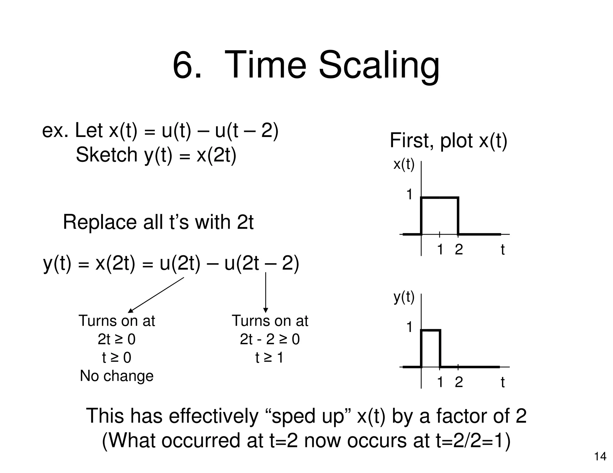6. Time Scaling
ex. Let x(t) = u(t) – u(t – 2)
Sketch y(t) = x(2t)
1
x(t)
First, plot x(t)
Replace all t’s with 2t
14
t1 2
y(t) = x(2t) = u(2t) – u(2t – 2)
Turns on at
2t ≥ 0
t ≥ 0
No change
Turns on at
2t - 2 ≥ 0
t ≥ 1
t
1
1 2
y(t)
This has effectively “sped up” x(t) by a factor of 2
(What occurred at t=2 now occurs at t=2/2=1)
 