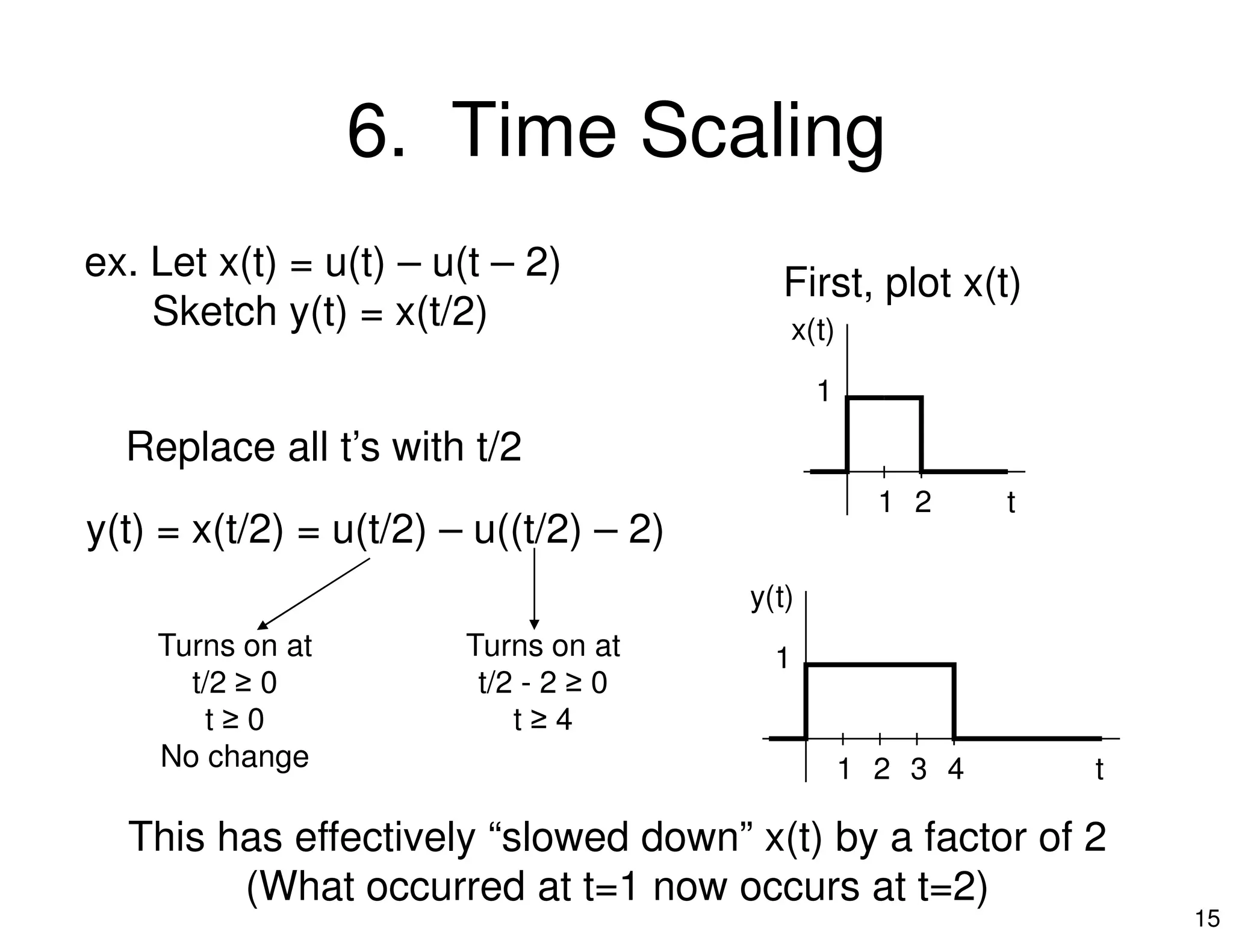 6. Time Scaling
ex. Let x(t) = u(t) – u(t – 2)
Sketch y(t) = x(t/2)
1
x(t)
First, plot x(t)
Replace all t’s with t/2
15
t1 2
y(t) = x(t/2) = u(t/2) – u((t/2) – 2)
Turns on at
t/2 ≥ 0
t ≥ 0
No change
Turns on at
t/2 - 2 ≥ 0
t ≥ 4
This has effectively “slowed down” x(t) by a factor of 2
(What occurred at t=1 now occurs at t=2)
t
1
1 2
y(t)
3 4
 