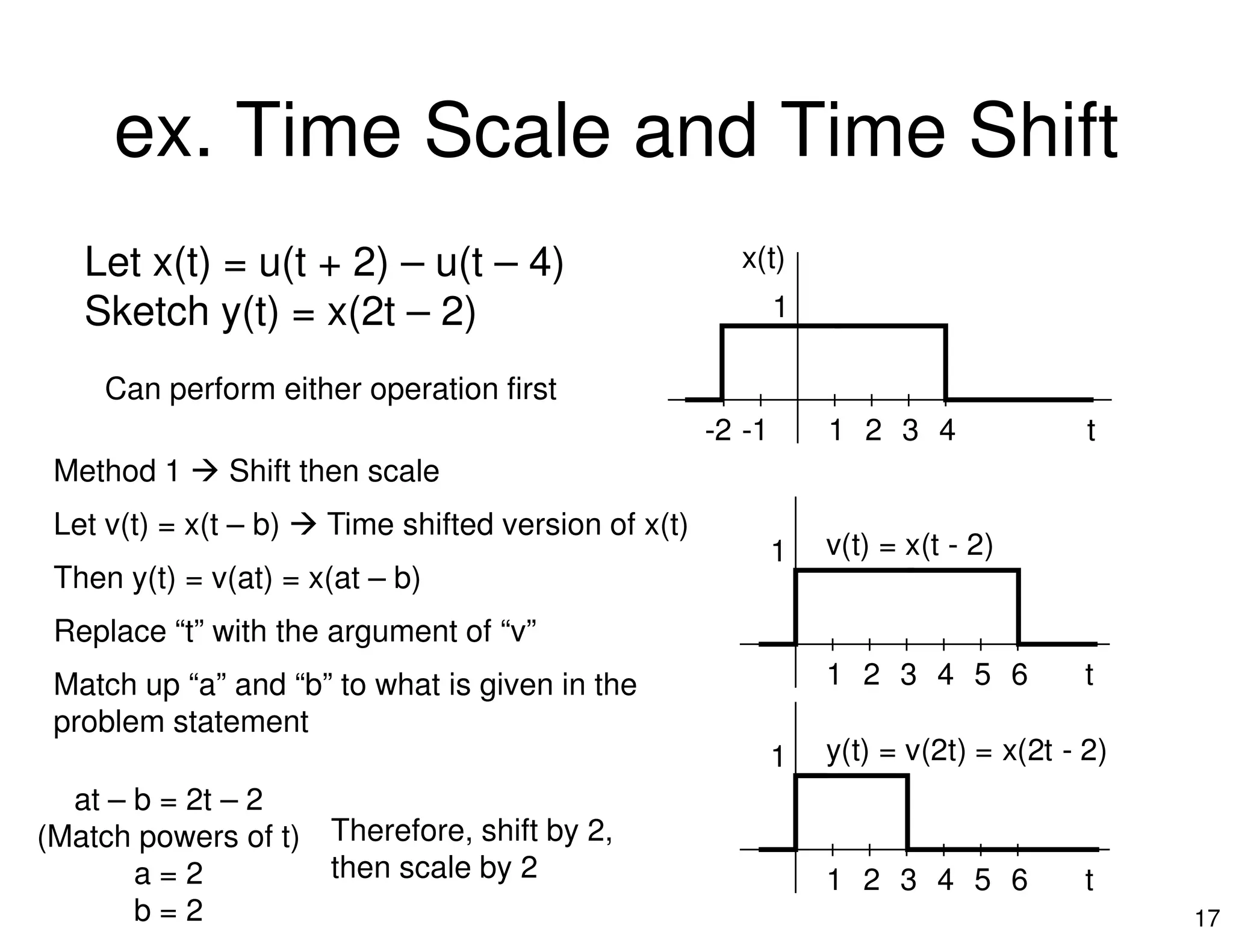ex. Time Scale and Time Shift
Let x(t) = u(t + 2) – u(t – 4)
Sketch y(t) = x(2t – 2)
t
1
1 2
x(t)
3 4-1-2
Can perform either operation first
Method 1 Shift then scale
17
Method 1 Shift then scale
Let v(t) = x(t – b) Time shifted version of x(t)
Then y(t) = v(at) = x(at – b)
Replace “t” with the argument of “v”
Match up “a” and “b” to what is given in the
problem statement
at – b = 2t – 2
(Match powers of t)
a = 2
b = 2
Therefore, shift by 2,
then scale by 2
t
1
1 2
v(t) = x(t - 2)
3 4 5 6
t
1
1 2
y(t) = v(2t) = x(2t - 2)
3 4 5 6
 
