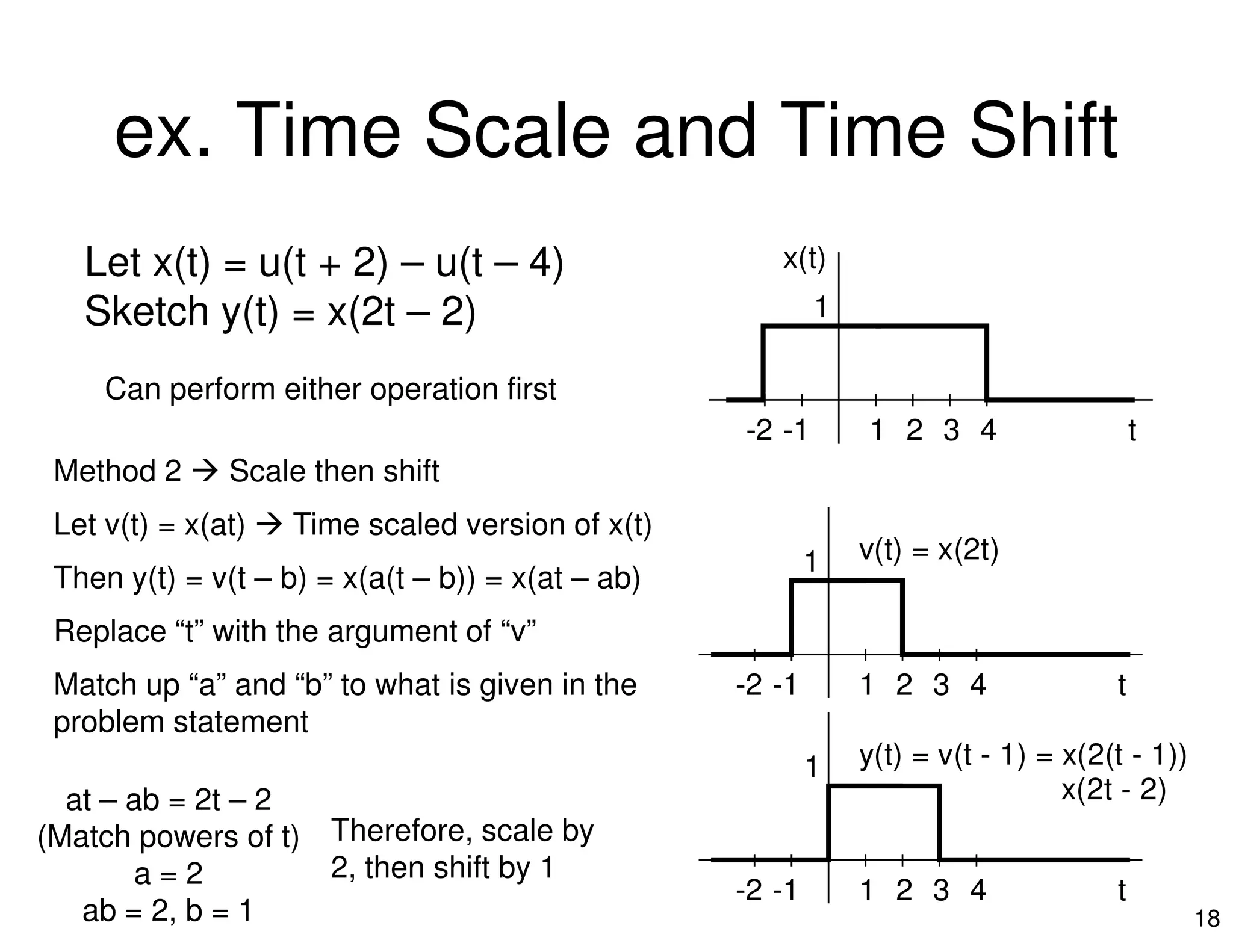 ex. Time Scale and Time Shift
Let x(t) = u(t + 2) – u(t – 4)
Sketch y(t) = x(2t – 2)
t
1
1 2
x(t)
3 4-1-2
Can perform either operation first
Method 2 Scale then shift
18
Method 2 Scale then shift
Let v(t) = x(at) Time scaled version of x(t)
Then y(t) = v(t – b) = x(a(t – b)) = x(at – ab)
Replace “t” with the argument of “v”
Match up “a” and “b” to what is given in the
problem statement
at – ab = 2t – 2
(Match powers of t)
a = 2
ab = 2, b = 1
Therefore, scale by
2, then shift by 1
t
1
1 2
v(t) = x(2t)
3 4-1-2
t
1
1 2
y(t) = v(t - 1) = x(2(t - 1))
x(2t - 2)
3 4-1-2
 