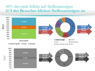 2012

2013

44% der eind. Klicks auf Stellenanzeigen
2/3 der Besucher klicken Stellenanzeigen an

471.360 
Zugriffe
85.079 
Besucher

436.386
Zugriffe
90.274 
Besucher

207.286 
Zugriffe
58.058 
Besucher

191.244
Zugriffe
62.537
Besucher

 