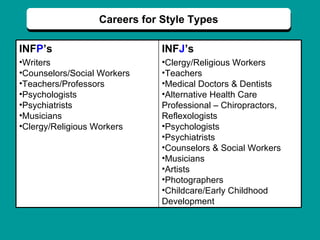 Careers for Style Types INF P ’s Writers Counselors/Social Workers Teachers/Professors Psychologists Psychiatrists Musicians Clergy/Religious Workers INF J ’s Clergy/Religious Workers Teachers Medical Doctors & Dentists Alternative Health Care Professional – Chiropractors, Reflexologists Psychologists Psychiatrists Counselors & Social Workers Musicians Artists Photographers Childcare/Early Childhood Development 