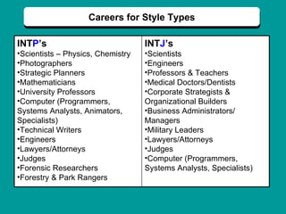 Careers for Style Types INT P ’s Scientists – Physics, Chemistry Photographers Strategic Planners Mathematicians University Professors Computer (Programmers, Systems Analysts, Animators, Specialists) Technical Writers Engineers Lawyers/Attorneys Judges Forensic Researchers Forestry & Park Rangers INT J ’s Scientists Engineers Professors & Teachers Medical Doctors/Dentists Corporate Strategists & Organizational Builders Business Administrators/ Managers Military Leaders Lawyers/Attorneys Judges Computer (Programmers, Systems Analysts, Specialists) 