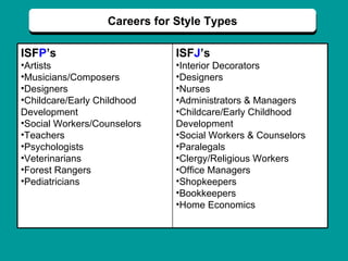 Careers for Style Types ISF P ’s Artists Musicians/Composers Designers Childcare/Early Childhood Development Social Workers/Counselors Teachers Psychologists Veterinarians Forest Rangers Pediatricians ISF J ’s Interior Decorators Designers Nurses Administrators & Managers Childcare/Early Childhood Development Social Workers & Counselors Paralegals Clergy/Religious Workers Office Managers Shopkeepers Bookkeepers Home Economics 