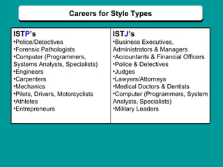 Careers for Style Types IST P ’s Police/Detectives Forensic Pathologists Computer (Programmers, Systems Analysts, Specialists) Engineers Carpenters Mechanics Pilots, Drivers, Motorcyclists Athletes Entrepreneurs IST J ’s Business Executives, Administrators & Managers Accountants & Financial Officers Police & Detectives Judges Lawyers/Attorneys  Medical Doctors & Dentists Computer (Programmers, System Analysts, Specialists) Military Leaders 