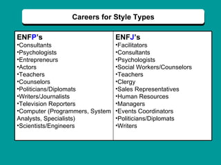 Careers for Style Types ENF P ’s Consultants Psychologists Entrepreneurs Actors Teachers Counselors Politicians/Diplomats Writers/Journalists Television Reporters Computer (Programmers, System Analysts, Specialists) Scientists/Engineers ENF J ’s Facilitators Consultants Psychologists Social Workers/Counselors Teachers Clergy Sales Representatives Human Resources Managers Events Coordinators Politicians/Diplomats Writers 