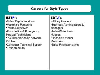 Careers for Style Types EST P ’s Sales Representatives Marketing Personnel Police/Detectives Paramedics & Emergency Medical Technicians PC Technicians or Network Cablers Computer Technical Support Entrepreneurs EST J ’s Military Leaders Business Administrators & Managers Police/Detectives Judges Financial Officers Teachers Sales Representatives 