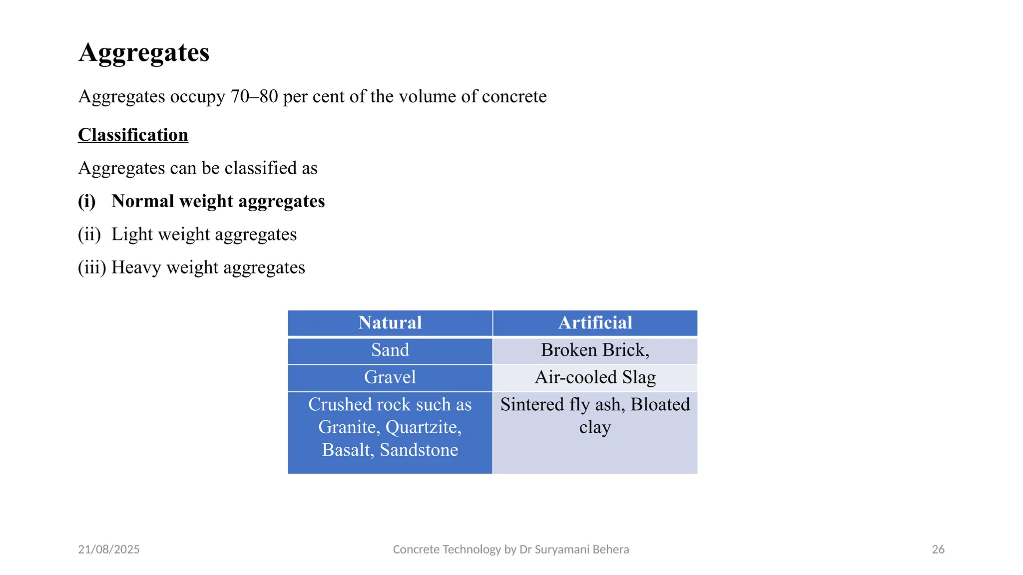 21/08/2025 Concrete Technology by Dr Suryamani Behera 26
Aggregates
Aggregates occupy 70–80 per cent of the volume of concrete
Classification
Aggregates can be classified as
(i) Normal weight aggregates
(ii) Light weight aggregates
(iii) Heavy weight aggregates
Natural Artificial
Sand Broken Brick,
Gravel Air-cooled Slag
Crushed rock such as
Granite, Quartzite,
Basalt, Sandstone
Sintered fly ash, Bloated
clay
 