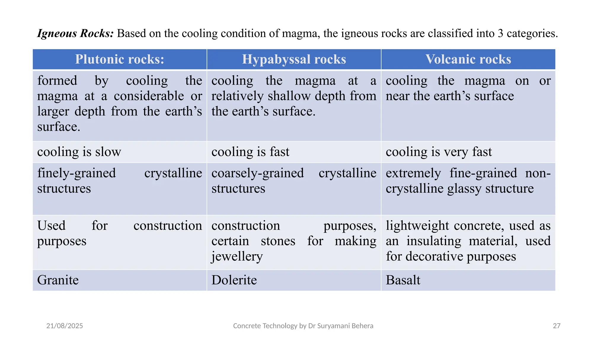 21/08/2025 Concrete Technology by Dr Suryamani Behera 27
Igneous Rocks: Based on the cooling condition of magma, the igneous rocks are classified into 3 categories.
Plutonic rocks: Hypabyssal rocks Volcanic rocks
formed by cooling the
magma at a considerable or
larger depth from the earth’s
surface.
cooling the magma at a
relatively shallow depth from
the earth’s surface.
cooling the magma on or
near the earth’s surface
cooling is slow cooling is fast cooling is very fast
finely-grained crystalline
structures
coarsely-grained crystalline
structures
extremely fine-grained non-
crystalline glassy structure
Used for construction
purposes
construction purposes,
certain stones for making
jewellery
lightweight concrete, used as
an insulating material, used
for decorative purposes
Granite Dolerite Basalt
 