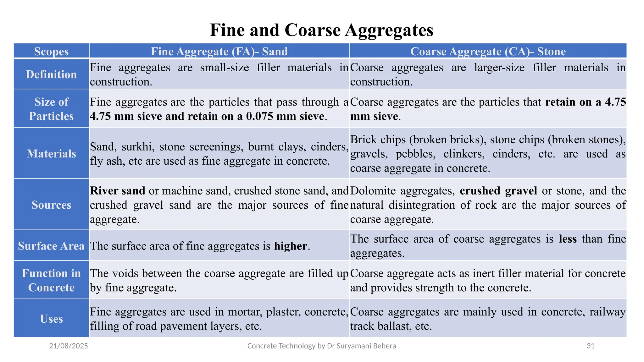 21/08/2025 Concrete Technology by Dr Suryamani Behera 31
Scopes Fine Aggregate (FA)- Sand Coarse Aggregate (CA)- Stone
Definition
Fine aggregates are small-size filler materials in
construction.
Coarse aggregates are larger-size filler materials in
construction.
Size of
Particles
Fine aggregates are the particles that pass through a
4.75 mm sieve and retain on a 0.075 mm sieve.
Coarse aggregates are the particles that retain on a 4.75
mm sieve.
Materials
Sand, surkhi, stone screenings, burnt clays, cinders,
fly ash, etc are used as fine aggregate in concrete.
Brick chips (broken bricks), stone chips (broken stones),
gravels, pebbles, clinkers, cinders, etc. are used as
coarse aggregate in concrete.
Sources
River sand or machine sand, crushed stone sand, and
crushed gravel sand are the major sources of fine
aggregate.
Dolomite aggregates, crushed gravel or stone, and the
natural disintegration of rock are the major sources of
coarse aggregate.
Surface Area The surface area of fine aggregates is higher.
The surface area of coarse aggregates is less than fine
aggregates.
Function in
Concrete
The voids between the coarse aggregate are filled up
by fine aggregate.
Coarse aggregate acts as inert filler material for concrete
and provides strength to the concrete.
Uses
Fine aggregates are used in mortar, plaster, concrete,
filling of road pavement layers, etc.
Coarse aggregates are mainly used in concrete, railway
track ballast, etc.
Fine and Coarse Aggregates
 