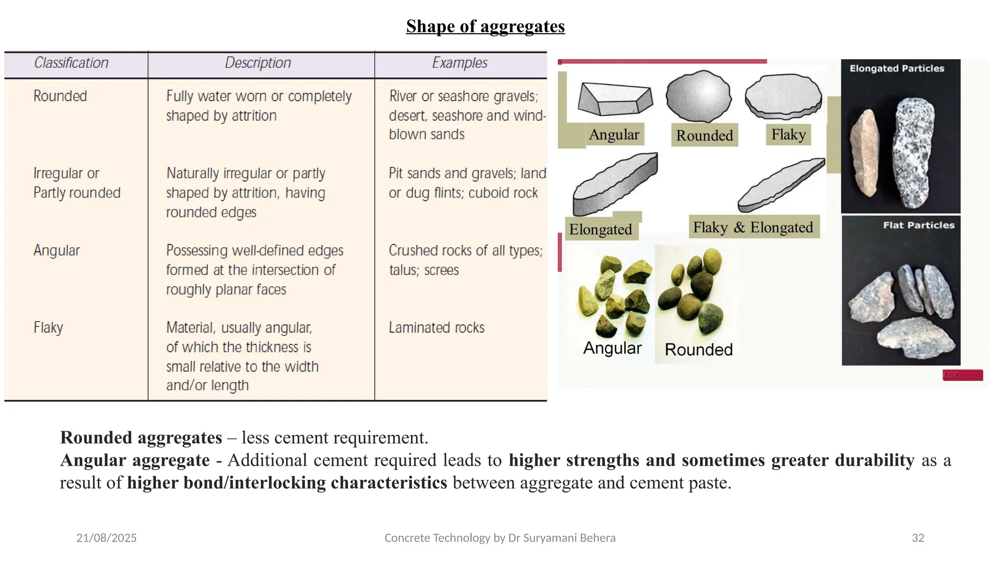 21/08/2025 Concrete Technology by Dr Suryamani Behera 32
Shape of aggregates
Rounded aggregates – less cement requirement.
Angular aggregate - Additional cement required leads to higher strengths and sometimes greater durability as a
result of higher bond/interlocking characteristics between aggregate and cement paste.
 