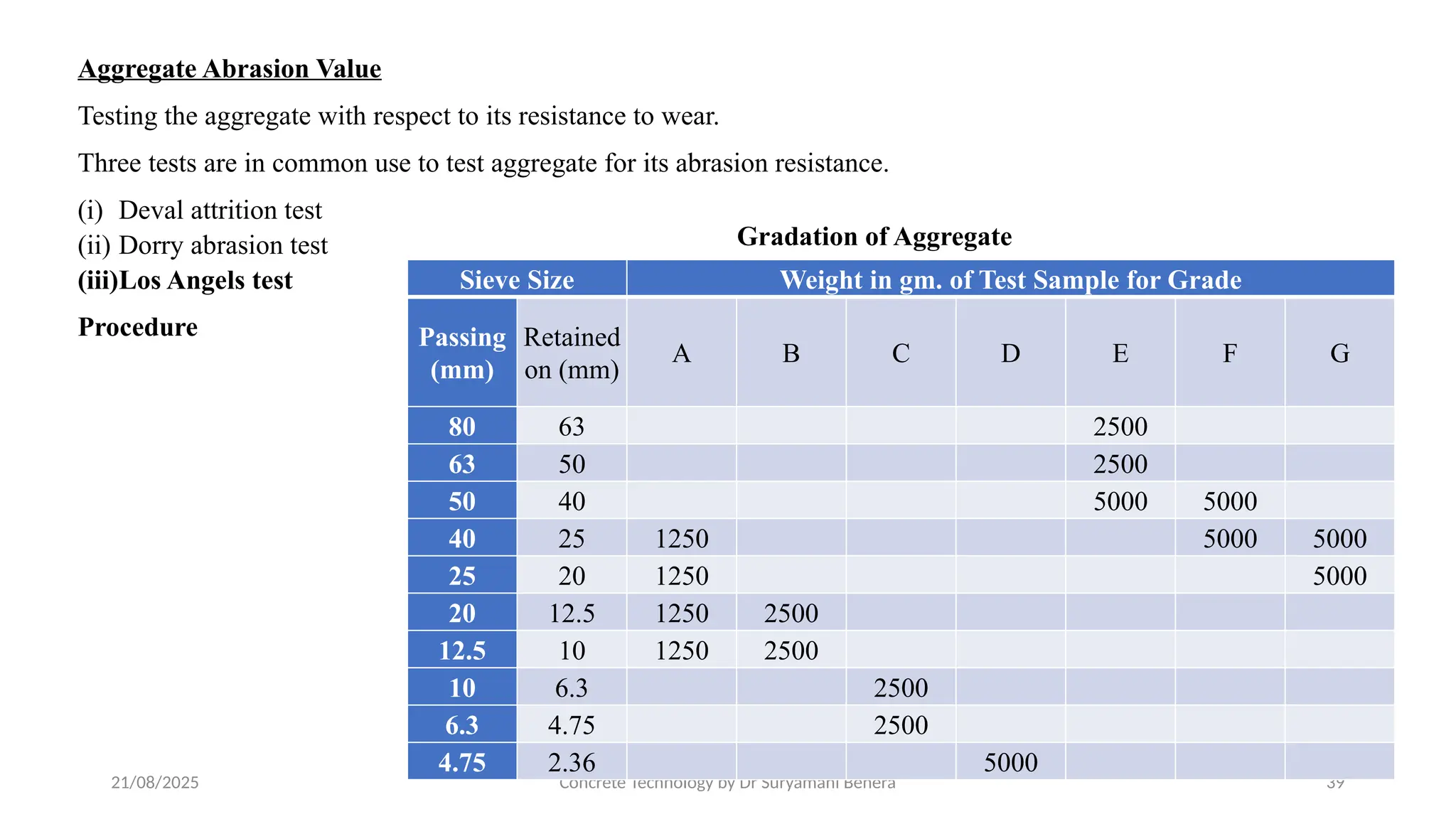 21/08/2025 Concrete Technology by Dr Suryamani Behera 39
Aggregate Abrasion Value
Testing the aggregate with respect to its resistance to wear.
Three tests are in common use to test aggregate for its abrasion resistance.
(i) Deval attrition test
(ii) Dorry abrasion test
(iii)Los Angels test
Procedure
Sieve Size Weight in gm. of Test Sample for Grade
Passing
(mm)
Retained
on (mm)
A B C D E F G
80 63 2500
63 50 2500
50 40 5000 5000
40 25 1250 5000 5000
25 20 1250 5000
20 12.5 1250 2500
12.5 10 1250 2500
10 6.3 2500
6.3 4.75 2500
4.75 2.36 5000
Gradation of Aggregate
 
