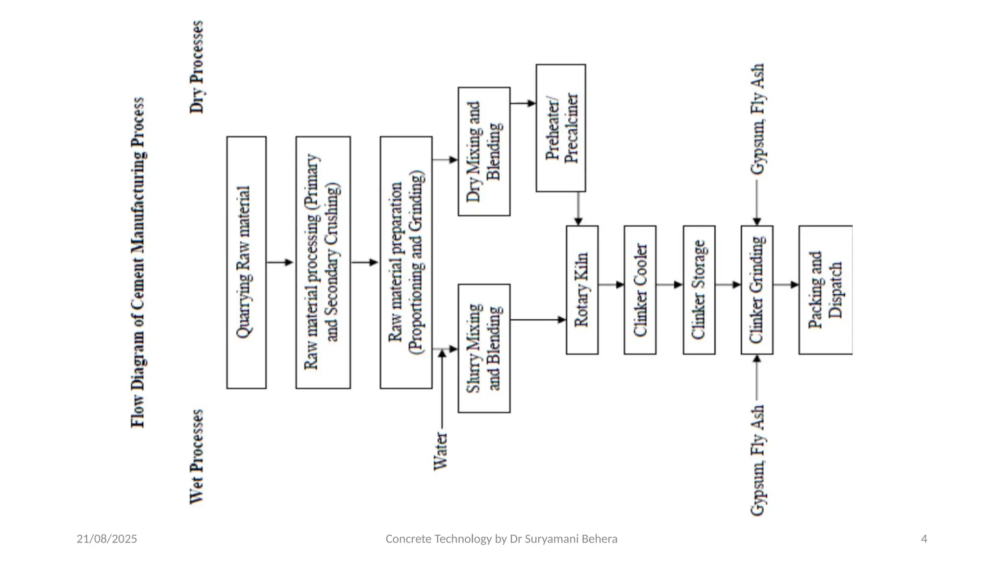 21/08/2025 Concrete Technology by Dr Suryamani Behera 4
 