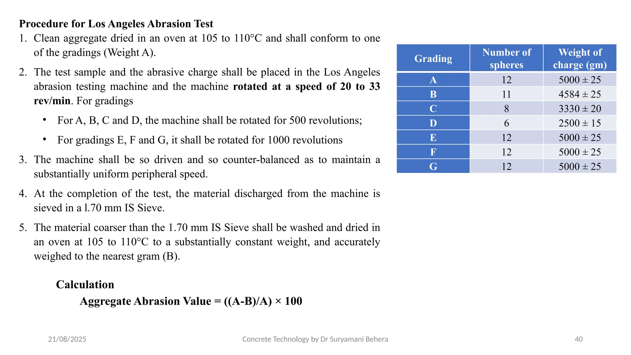 21/08/2025 Concrete Technology by Dr Suryamani Behera 40
Procedure for Los Angeles Abrasion Test
1. Clean aggregate dried in an oven at 105 to 110°C and shall conform to one
of the gradings (Weight A).
2. The test sample and the abrasive charge shall be placed in the Los Angeles
abrasion testing machine and the machine rotated at a speed of 20 to 33
rev/min. For gradings
• For A, B, C and D, the machine shall be rotated for 500 revolutions;
• For gradings E, F and G, it shall be rotated for 1000 revolutions
3. The machine shall be so driven and so counter-balanced as to maintain a
substantially uniform peripheral speed.
4. At the completion of the test, the material discharged from the machine is
sieved in a l.70 mm IS Sieve.
5. The material coarser than the 1.70 mm IS Sieve shall be washed and dried in
an oven at 105 to 110°C to a substantially constant weight, and accurately
weighed to the nearest gram (B).
Grading
Number of
spheres
Weight of
charge (gm)
A 12 5000 ± 25
B 11 4584 ± 25
C 8 3330 ± 20
D 6 2500 ± 15
E 12 5000 ± 25
F 12 5000 ± 25
G 12 5000 ± 25
Calculation
Aggregate Abrasion Value = ((A-B)/A) × 100
 