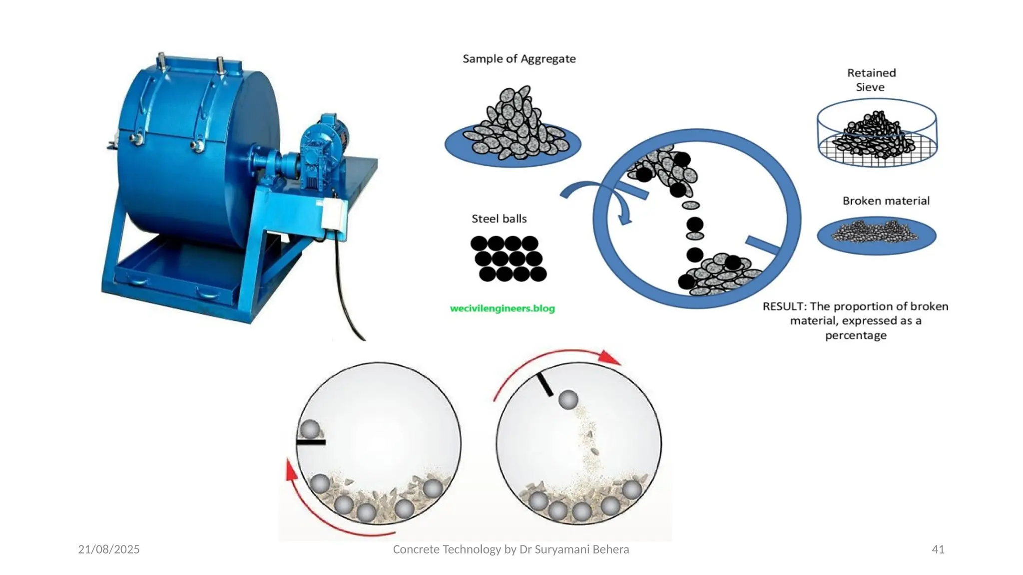 21/08/2025 Concrete Technology by Dr Suryamani Behera 41
 