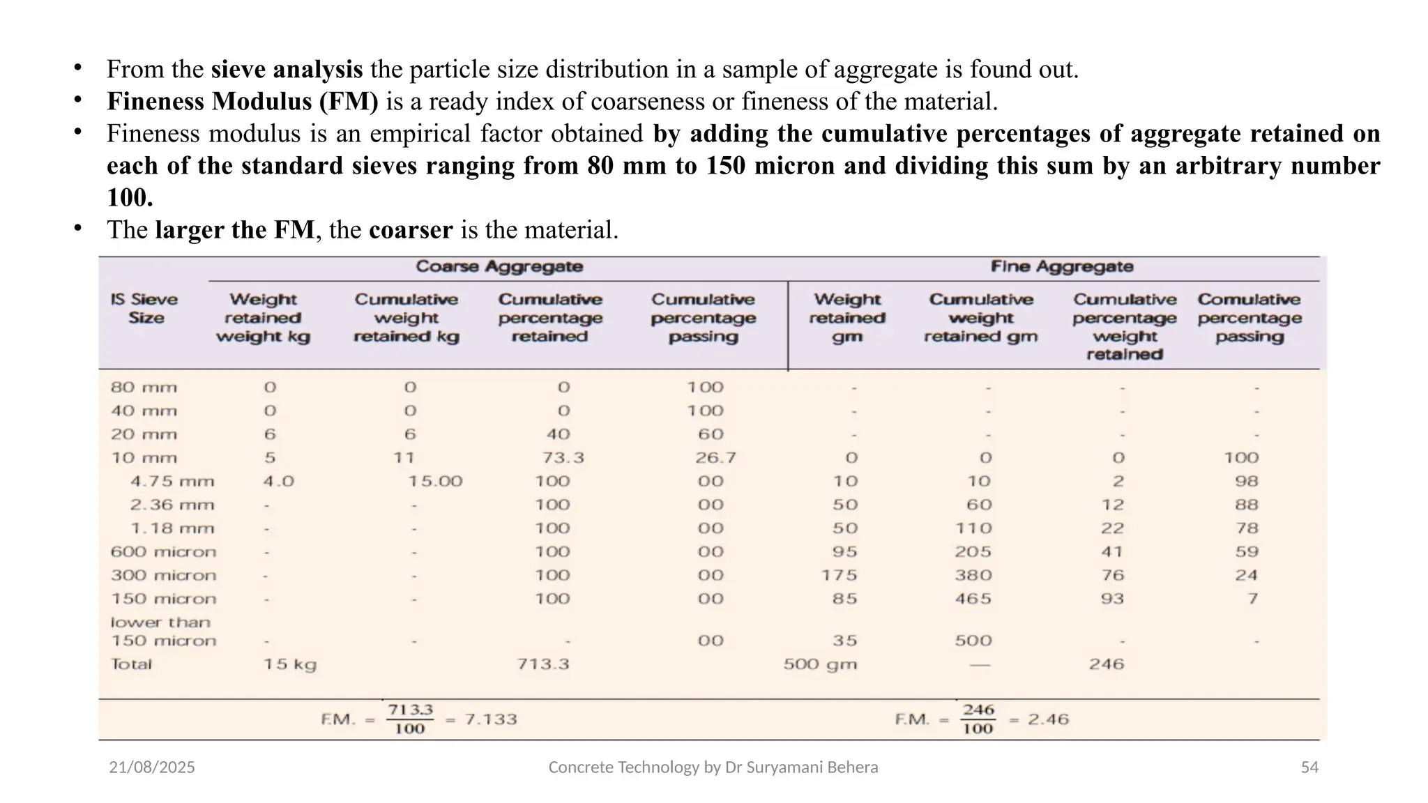 21/08/2025 Concrete Technology by Dr Suryamani Behera 54
• From the sieve analysis the particle size distribution in a sample of aggregate is found out.
• Fineness Modulus (FM) is a ready index of coarseness or fineness of the material.
• Fineness modulus is an empirical factor obtained by adding the cumulative percentages of aggregate retained on
each of the standard sieves ranging from 80 mm to 150 micron and dividing this sum by an arbitrary number
100.
• The larger the FM, the coarser is the material.
 