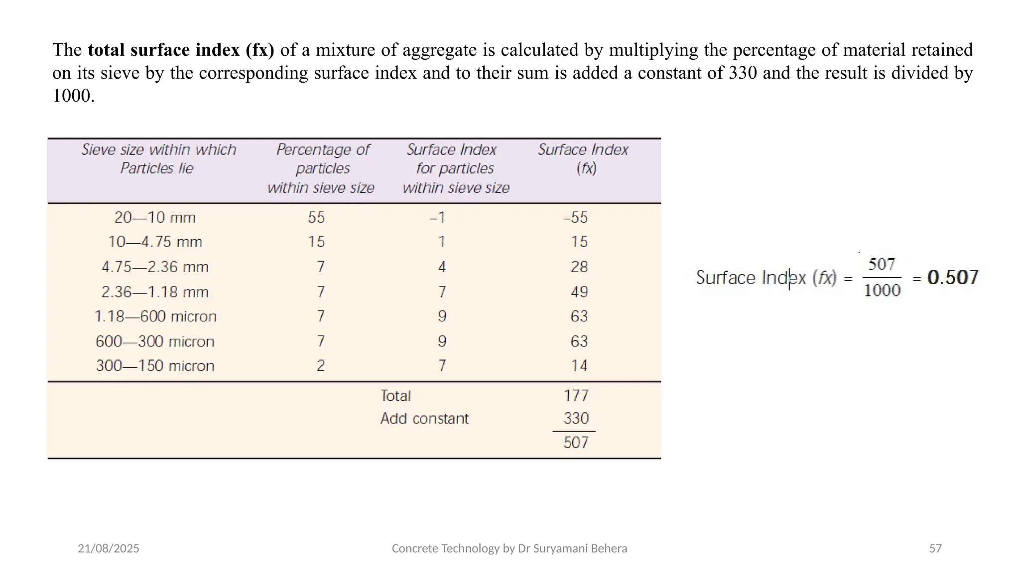 21/08/2025 Concrete Technology by Dr Suryamani Behera 57
The total surface index (fx) of a mixture of aggregate is calculated by multiplying the percentage of material retained
on its sieve by the corresponding surface index and to their sum is added a constant of 330 and the result is divided by
1000.
 