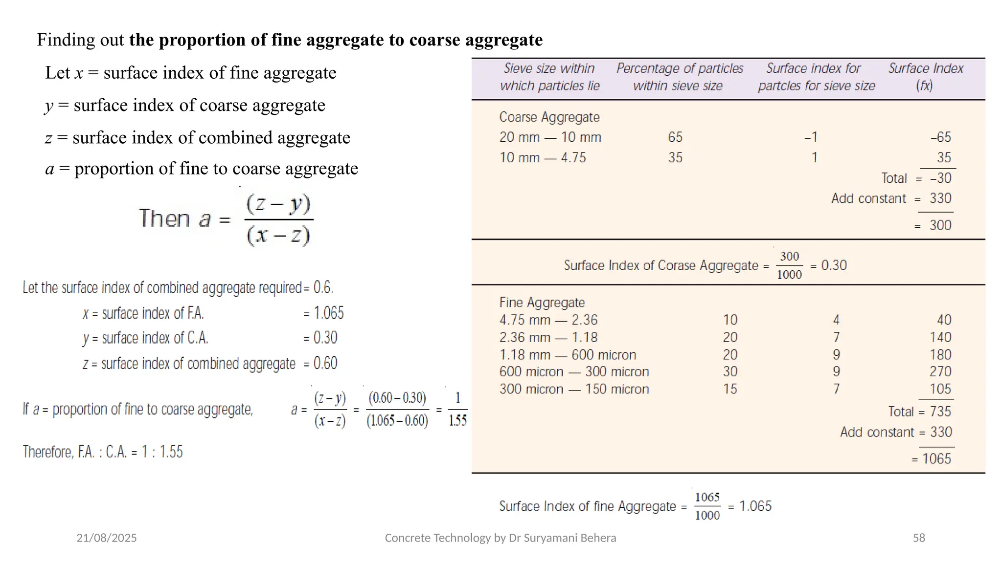 21/08/2025 Concrete Technology by Dr Suryamani Behera 58
Finding out the proportion of fine aggregate to coarse aggregate
Let x = surface index of fine aggregate
y = surface index of coarse aggregate
z = surface index of combined aggregate
a = proportion of fine to coarse aggregate
 