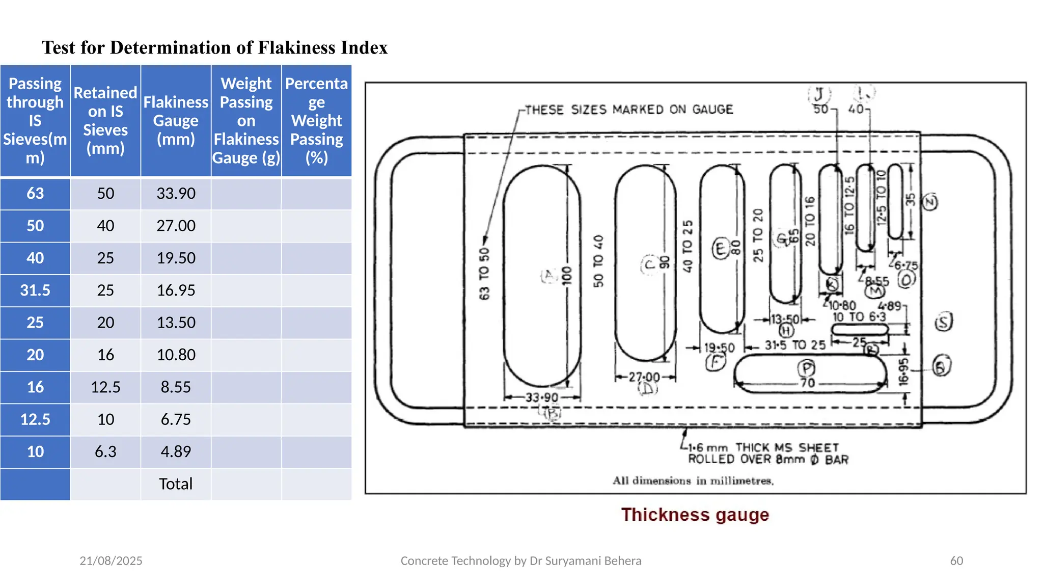 21/08/2025 Concrete Technology by Dr Suryamani Behera 60
Test for Determination of Flakiness Index
Passing
through
IS
Sieves(m
m)
Retained
on IS
Sieves
(mm)
Flakiness
Gauge
(mm)
Weight
Passing
on
Flakiness
Gauge (g)
Percenta
ge
Weight
Passing
(%)
63 50 33.90
50 40 27.00
40 25 19.50
31.5 25 16.95
25 20 13.50
20 16 10.80
16 12.5 8.55
12.5 10 6.75
10 6.3 4.89
Total
 