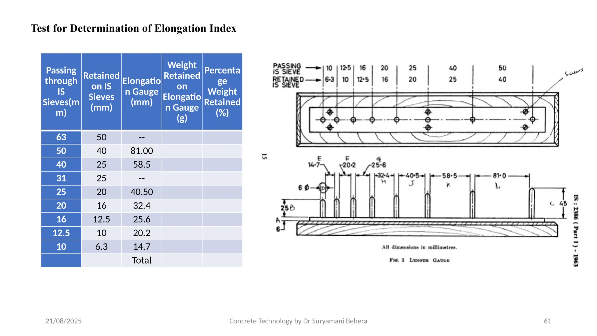 21/08/2025 Concrete Technology by Dr Suryamani Behera 61
Test for Determination of Elongation Index
Passing
through
IS
Sieves(m
m)
Retained
on IS
Sieves
(mm)
Elongatio
n Gauge
(mm)
Weight
Retained
on
Elongatio
n Gauge
(g)
Percenta
ge
Weight
Retained
(%)
63 50 --
50 40 81.00
40 25 58.5
31 25 --
25 20 40.50
20 16 32.4
16 12.5 25.6
12.5 10 20.2
10 6.3 14.7
Total
 