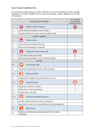 Creative Thinking Skills (FDES 0213/ ARC30104): March 2015 3
Taylor’s Graduate Capabilities (TGC)
The teaching and learning approach at Taylor’s University is focused on developing the Taylor’s Graduate
Capabilities in its students; capabilities that encompass the knowledge, cognitive capabilities and soft skills
of our graduates.
Discipline Specific Knowledge
TGCs Acquired
Through Module
Learning Outcomes
1.0 Discipline Specific Knowledge
1.1 Solid foundational knowledge in relevant subjects 1-3
1.2 Understand ethical issues in the context of the field of study
Cognitive Capabilities
2.0 Lifelong Learning
2.1 Locate and extract information effectively
2.2 Relate learned knowledge to everyday life
3.0 Thinking and Problem Solving Skills
3.1 Learn to think critically and creatively 1,2
3.2 Define and analyse problems to arrive at effective solutions 3
Soft Skills
4.0 Communication Skills
4.1 Communicate appropriately in various setting and modes
5.0 Interpersonal Skills
5.1 Understand team dynamics and work with others in a team
6.0 Intrapersonal Skills
6.1 Manage one self and be self-reliant 2
6.2 Reflect on one’s actions and learning. 3
6.3 Embody Taylor's core values. -
7.0 Citizenship and Global Perspectives
7.1 Be aware and form opinions from diverse perspectives. -
7.2 Understand the value of civic responsibility and community engagement. -
8.0 Digital Literacy
8.1
Effective use of information and communication (ICT) and related
technologies.
-
 