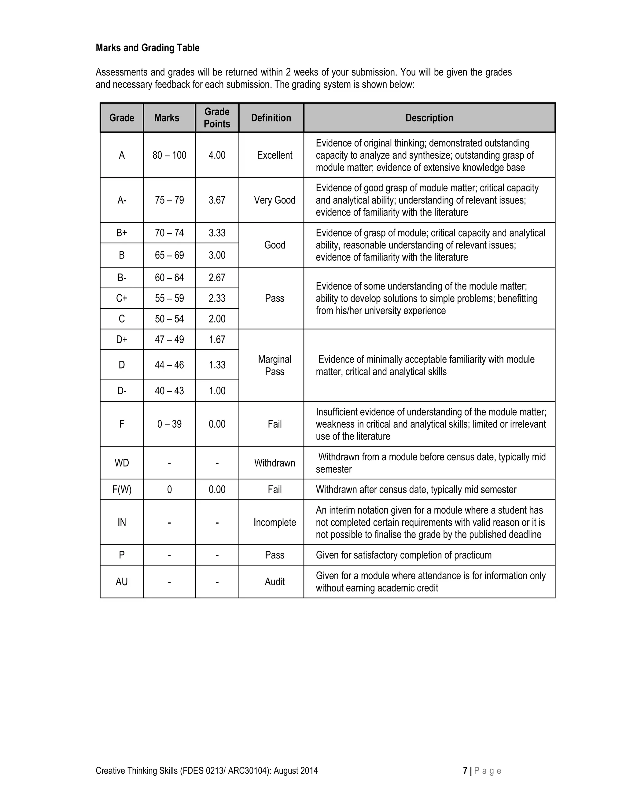 Marks and Grading Table 
Assessments and grades will be returned within 2 weeks of your submission. You will be given the grades 
and necessary feedback for each submission. The grading system is shown below: 
Grade Marks 
Grade 
Points 
Definition Description 
A 80 – 100 4.00 Excellent 
Evidence of original thinking; demonstrated outstanding 
capacity to analyze and synthesize; outstanding grasp of 
module matter; evidence of extensive knowledge base 
A- 75 – 79 3.67 Very Good 
Evidence of good grasp of module matter; critical capacity 
and analytical ability; understanding of relevant issues; 
evidence of familiarity with the literature 
B+ 70 – 74 3.33 
Evidence of grasp of module; critical capacity and analytical 
Good 
ability, reasonable understanding of relevant issues; 
B 65 – 69 3.00 evidence of familiarity with the literature 
B- 60 – 64 2.67 
Pass 
Evidence of some understanding of the module matter; 
ability to develop solutions to simple problems; benefitting 
from his/her university experience 
C+ 55 – 59 2.33 
C 50 – 54 2.00 
D+ 47 – 49 1.67 
Marginal 
Pass 
Evidence of minimally acceptable familiarity with module 
matter, critical and analytical skills 
D 44 – 46 1.33 
D- 40 – 43 1.00 
F 0 – 39 0.00 Fail 
Insufficient evidence of understanding of the module matter; 
weakness in critical and analytical skills; limited or irrelevant 
use of the literature 
WD - - Withdrawn 
Withdrawn from a module before census date, typically mid 
semester 
F(W) 0 0.00 Fail Withdrawn after census date, typically mid semester 
IN - - Incomplete 
An interim notation given for a module where a student has 
not completed certain requirements with valid reason or it is 
not possible to finalise the grade by the published deadline 
P - - Pass Given for satisfactory completion of practicum 
AU - - Audit 
Given for a module where attendance is for information only 
without earning academic credit 
Creative Thinking Skills (FDES 0213/ ARC30104): August 2014 7 | P a g e 
 