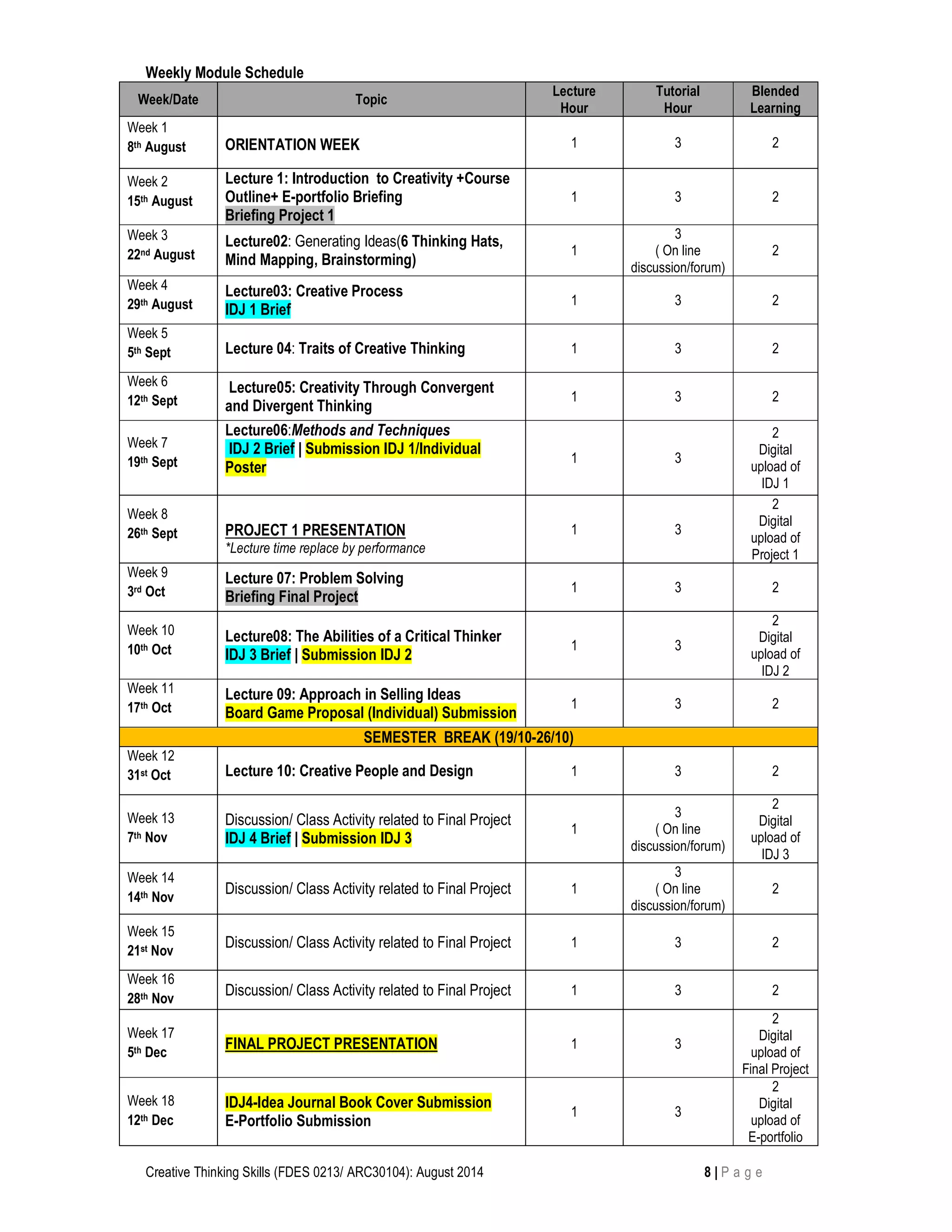 Weekly Module Schedule 
Week/Date Topic 
Lecture 
Hour 
Tutorial 
Hour 
Blended 
Learning 
Week 1 
8th August 
ORIENTATION WEEK 1 3 2 
Week 2 
15th August 
Lecture 1: Introduction to Creativity +Course 
Outline+ E-portfolio Briefing 
Briefing Project 1 
1 3 2 
Week 3 
22nd August 
Lecture02: Generating Ideas(6 Thinking Hats, 
Mind Mapping, Brainstorming) 
1 
3 
( On line 
discussion/forum) 
Creative Thinking Skills (FDES 0213/ ARC30104): August 2014 8 | P a g e 
2 
Week 4 
29th August 
Lecture03: Creative Process 
IDJ 1 Brief 
1 3 2 
Week 5 
5th Sept Lecture 04: Traits of Creative Thinking 1 3 2 
Week 6 
12th Sept 
Lecture05: Creativity Through Convergent 
and Divergent Thinking 
1 3 2 
Week 7 
19th Sept 
Lecture06:Methods and Techniques 
IDJ 2 Brief | Submission IDJ 1/Individual 
Poster 
1 3 
2 
Digital 
upload of 
IDJ 1 
Week 8 
26th Sept 
PROJECT 1 PRESENTATION 
*Lecture time replace by performance 
1 3 
2 
Digital 
upload of 
Project 1 
Week 9 
3rd Oct 
Lecture 07: Problem Solving 
Briefing Final Project 
1 3 2 
Week 10 
10th Oct 
Lecture08: The Abilities of a Critical Thinker 
IDJ 3 Brief | Submission IDJ 2 
1 3 
2 
Digital 
upload of 
IDJ 2 
Week 11 
17th Oct 
Lecture 09: Approach in Selling Ideas 
Board Game Proposal (Individual) Submission 
1 3 2 
SEMESTER BREAK (19/10-26/10) 
Week 12 
31st Oct Lecture 10: Creative People and Design 1 3 2 
Week 13 
7th Nov 
Discussion/ Class Activity related to Final Project 
IDJ 4 Brief | Submission IDJ 3 
1 
3 
( On line 
discussion/forum) 
2 
Digital 
upload of 
IDJ 3 
Week 14 
14th Nov 
Discussion/ Class Activity related to Final Project 1 
3 
( On line 
discussion/forum) 
2 
Week 15 
21st Nov 
Discussion/ Class Activity related to Final Project 
1 3 2 
Week 16 
28th Nov 
Discussion/ Class Activity related to Final Project 1 3 2 
Week 17 
5th Dec 
FINAL PROJECT PRESENTATION 1 3 
2 
Digital 
upload of 
Final Project 
Week 18 
12th Dec 
IDJ4-Idea Journal Book Cover Submission 
E-Portfolio Submission 
1 3 
2 
Digital 
upload of 
E-portfolio 
 