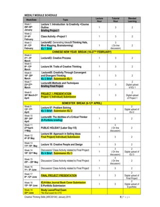 Creative Thinking Skills (ARC30104): January 2015 8 | P a g e
WEEKLY MODULE SCHEDULE
Week/Date Topic
Lecture
Hour
Tutorial
Hour
Blended
Learning
Week 1
26th-30th
January
Lecture 1: Introduction to Creativity +Course
Outline
Briefing Project 1
1 3 2
Week 2
2nd -6th
February
Class Activity –Project 1 1 3 2
Week 3
9th -13th
February
Lecture02: Generating Ideas(6 Thinking Hats,
Mind Mapping, Brainstorming)
IDJ 1 Brief
1
3
( On line
discussion)
2
CHINESE NEW YEAR BREAK (16-27TH FEBRUARY)
Week 4
2nd – 6th
March
Lecture03: Creative Process 1 3 2
Week 5
9th -13th
March
Lecture 04: Traits of Creative Thinking 1 3 2
Week 6
16th -20th
March
Lecture05: Creativity Through Convergent
and Divergent Thinking
IDJ 2 Brief | Submission IDJ 1
1 3 2
Week 7
23rd-27th
March
Lecture06:Methods and Techniques
Briefing Final Project
1 3
2
Digital upload
of IDJ 1
Week 8
30th March-3rd
April
PROJECT 1 PRESENTATION
Project 1( Individual) Submission
1 3
2
Digital upload
of Project 1
SEMESTER BREAK (6-12th APRIL)
Week 9
13th- 17th
April
Lecture 07: Problem Solving
IDJ 3 Brief | Submission IDJ 2
1 3
2
Digital upload of
IDJ 2
Week 10
20th -24th
April
Lecture08: The Abilities of a Critical Thinker
(E-Portfolio briefing)
1 3 2
Week 11
27thApril-
1stMay
PUBLIC HOLIDAY (Labor Day-1/5) 1
3
( On line
discussion)
2
Week 12
4th- 8th May
Lecture 09: Approach in Selling Ideas
Final Project( Individual) Submission 1 3 2
Week 13
11th- 15th May
Lecture 10: Creative People and Design 1 3 2
Week 14
18th –22nd May
Discussion/ Class Activity related to Final Project
IDJ 4 Brief | Submission IDJ 3
1
3
( On line
discussion)
2
Digital upload of
IDJ 3
Week 15
25th – 29th May
Discussion/ Class Activity related to Final Project 1
3
( On line
discussion)
2
Week 16
1st – 5th June
Discussion/ Class Activity related to Final Project 1 3 2
Week 17
8th -12th June
FINAL PROJECT PRESENTATION 1 3
2
Digital upload of
Final Project
Week 18
15th- 19th June
IDJ4-Idea Journal Book Cover Submission
E-Portfolio Submission
1 3
2
Digital upload of
E-portfolio
Week 19
22nd June
Study Leave/Final Exam
*No final exam for CTS
 