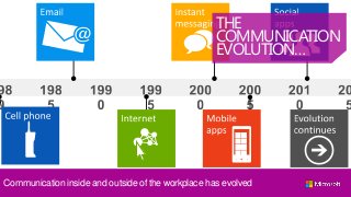 Communication inside and outside of the workplace has evolved
THE
COMMUNICATION
EVOLUTION…
 