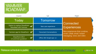 YAMMER
ROADMAP…
Releaseschedule is public http://success.yammer.com/product/releases/
 