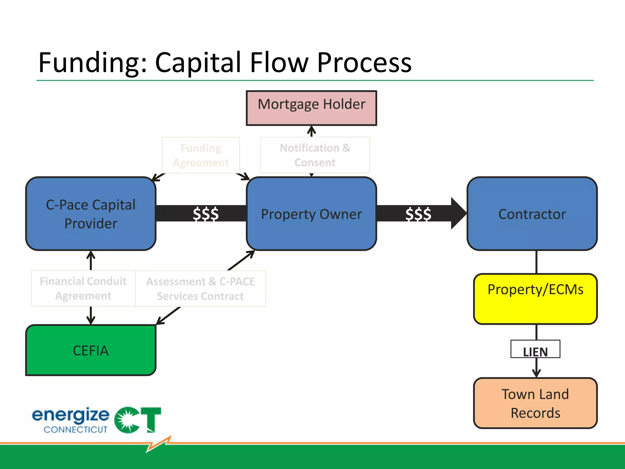 Connecticut Special Session
Public Act 12-2 (June 2012)

▪ Commercial, industrial & multi-family property

▪ Requires the consent of the existing mortgage lender

▪ Requires SIR>1; permanently affixed

▪ Enables municipalities to opt-in

▪ Enables CEFIA to administer a statewide program
 