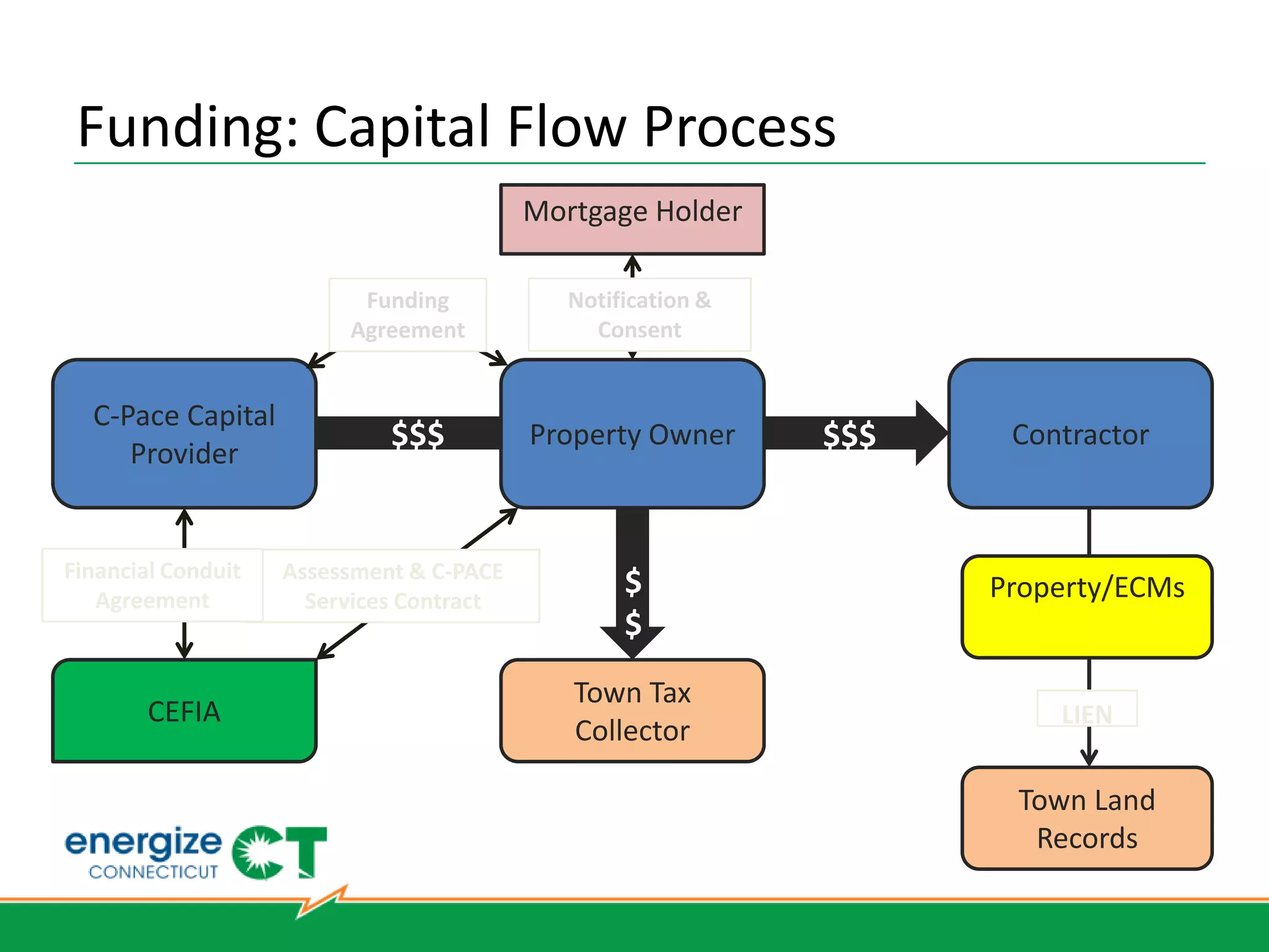 CEFIA’s Role in C-PACE
                • Publish Guidelines November 2012
     Design     • Onboard Municipalities
    Program     • Website launched (www.c-pace.com)




                • Technical Underwriting
   Administer   • Marketing & Outreach
    Program     • Work with Existing Mortgage Lenders




    Attract     • Qualify Capital Providers
                • Offer Credit Enhancement tools (as needed)
    Private     • Provide capital (as needed)
    Capital     • Develop warehouse / bonding authority (Q2 2013)
 