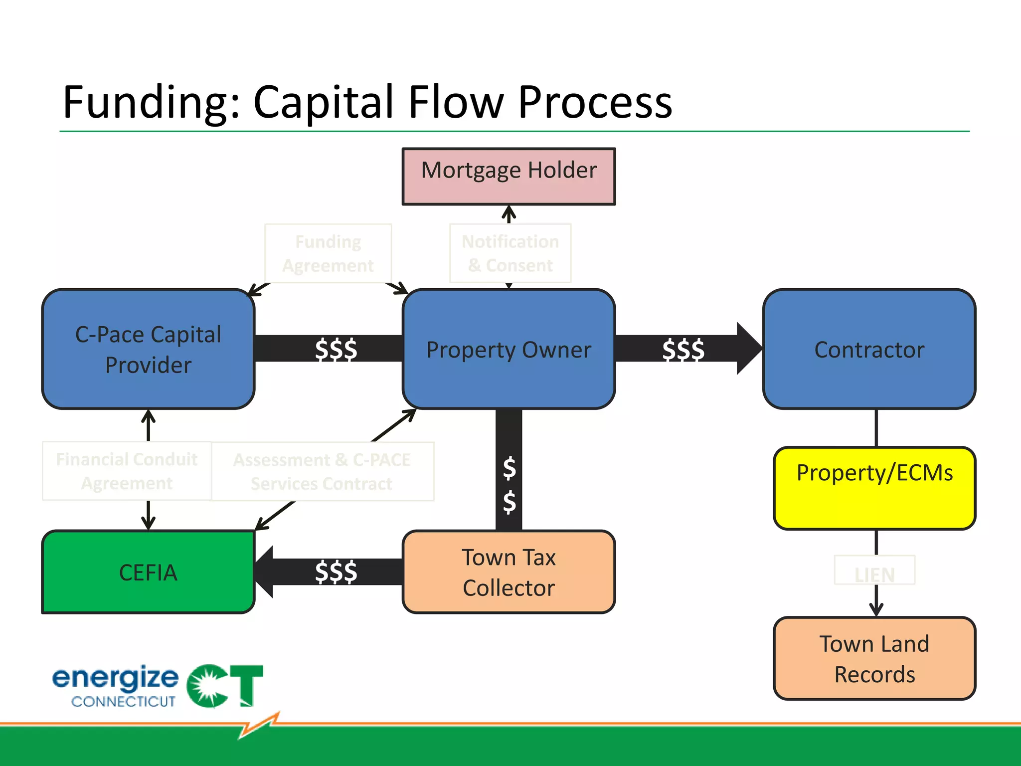 CEFIA’s Role in C-PACE
                • Publish Guidelines November 2012
     Design     • Onboard Municipalities
    Program     • Website launched (www.c-pace.com)




                • Technical Underwriting
   Administer   • Marketing & Outreach
    Program     • Work with Existing Mortgage Lenders




    Attract     • Qualify Capital Providers
                • Offer Credit Enhancement tools (as needed)
    Private     • Provide capital (as needed)
    Capital     • Develop warehouse / bonding authority (Q2 2013)
 